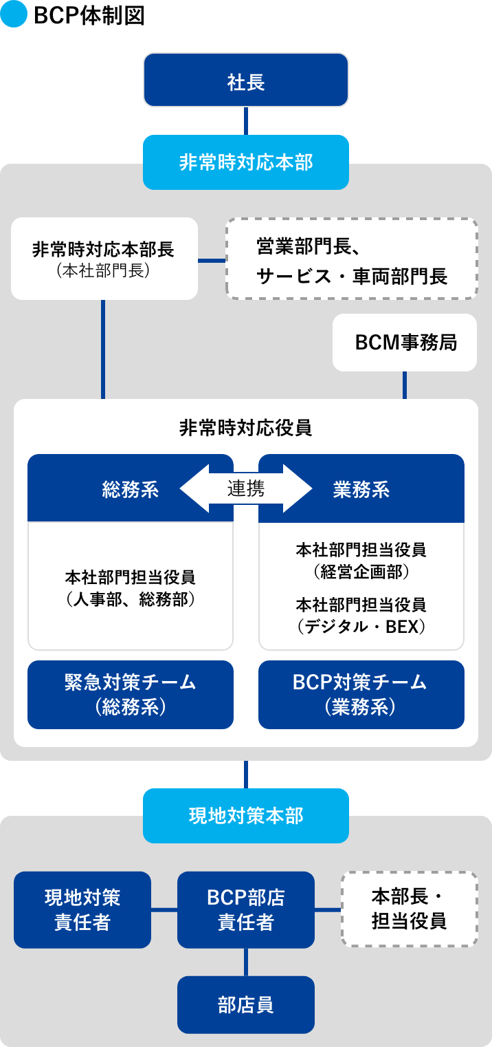 BCP体制図