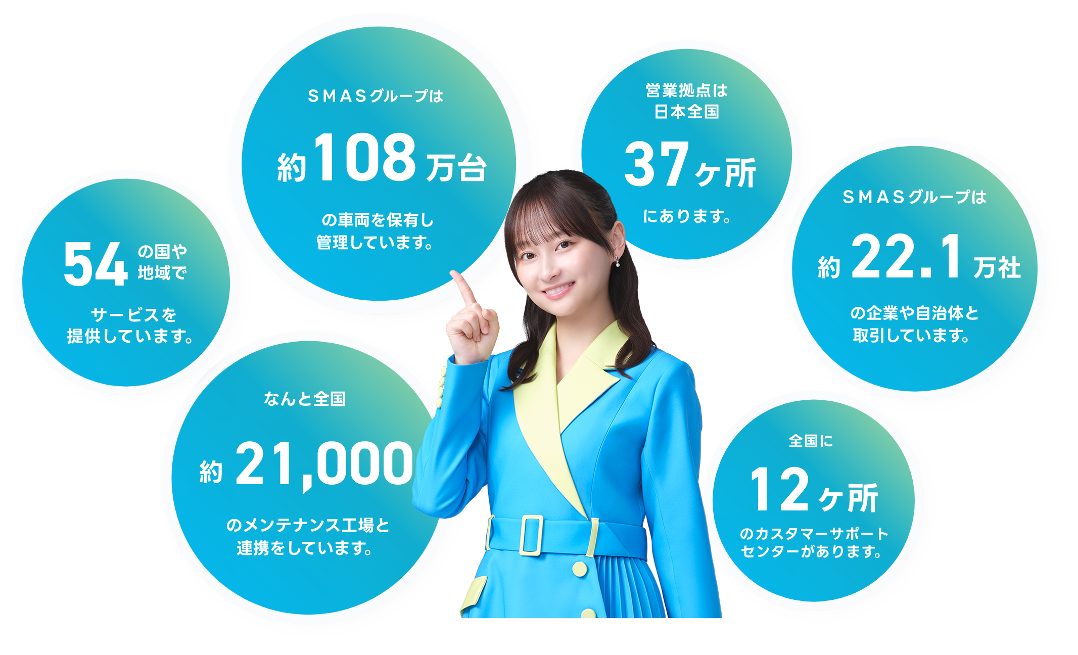 SMASグループは約108万台の車両を保有し管理しています。／営業拠点は日本全国37ヶ所にあります。／SMASグループは約22.1万社の企業や自治体と取引しています。／全国に12ヶ所のカスタマーサポートセンターがあります。／なんと全国約21,000のメンテナンス工場と連携をしています。／54の地域や国でサービスを提供しています。
