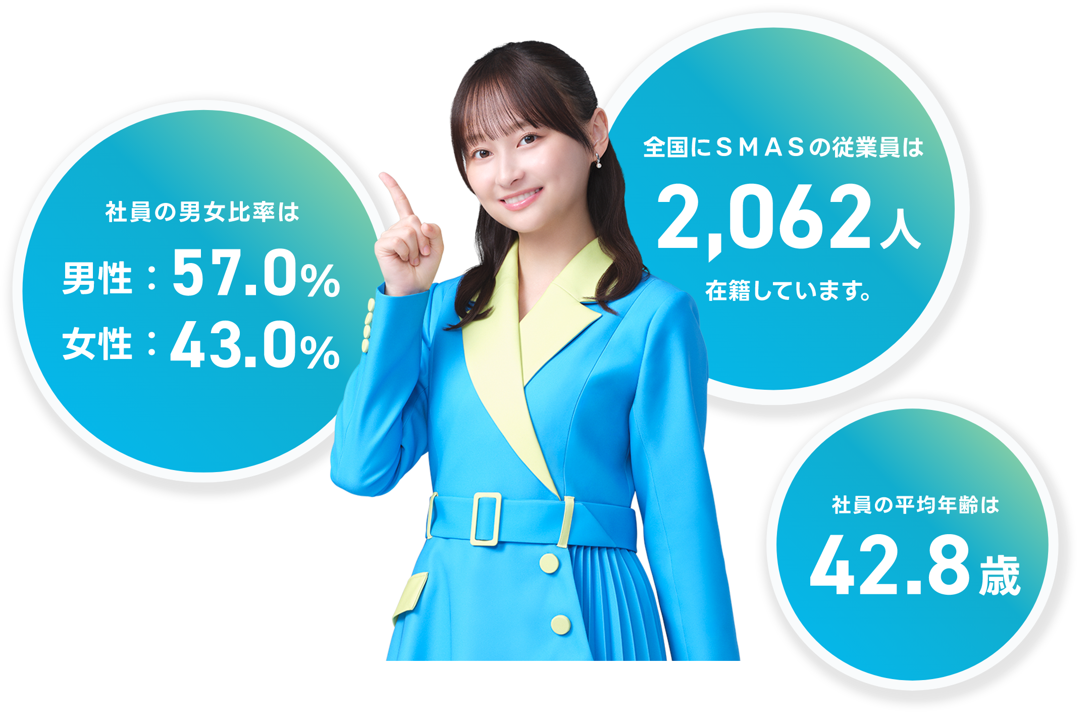 社員の男女比率は男性：57.0%、女性:43.0%／全国にSMASの従業員は2,062人在籍しています。／社員の平均年齢は42.8歳