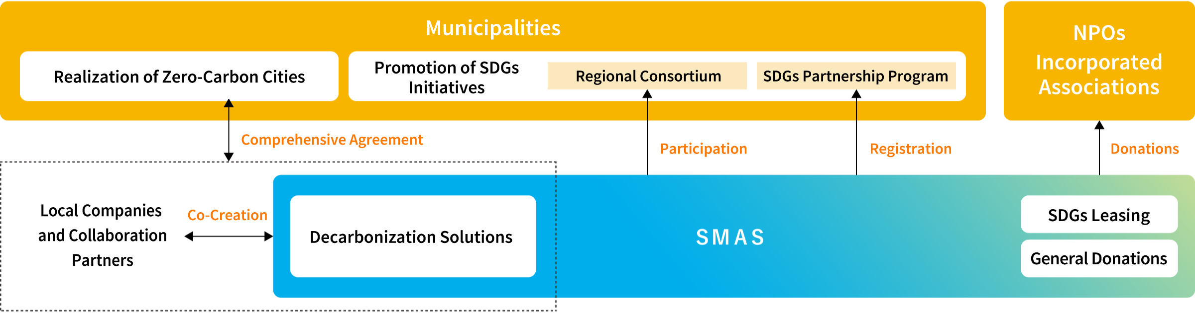 Contributing to Regional Sustainability