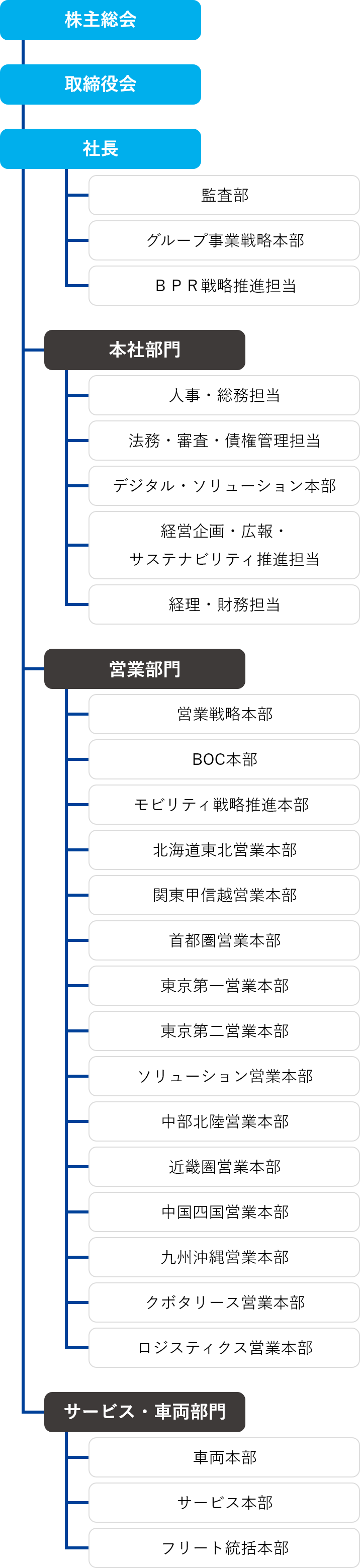 組織図