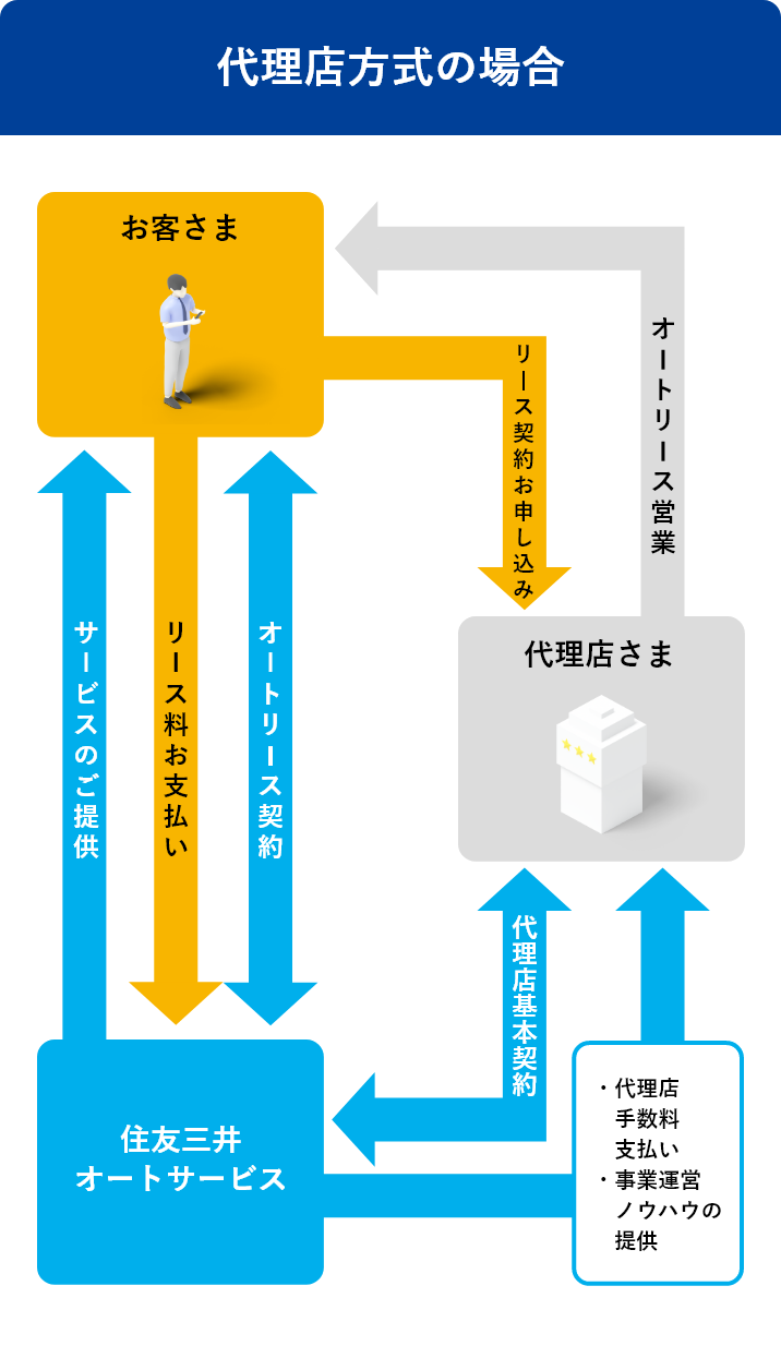 自動車リース事業への参入をご検討されている事業者の皆さまへ、住友三井オートサービスとの業務提携をご提案しております。の説明図。