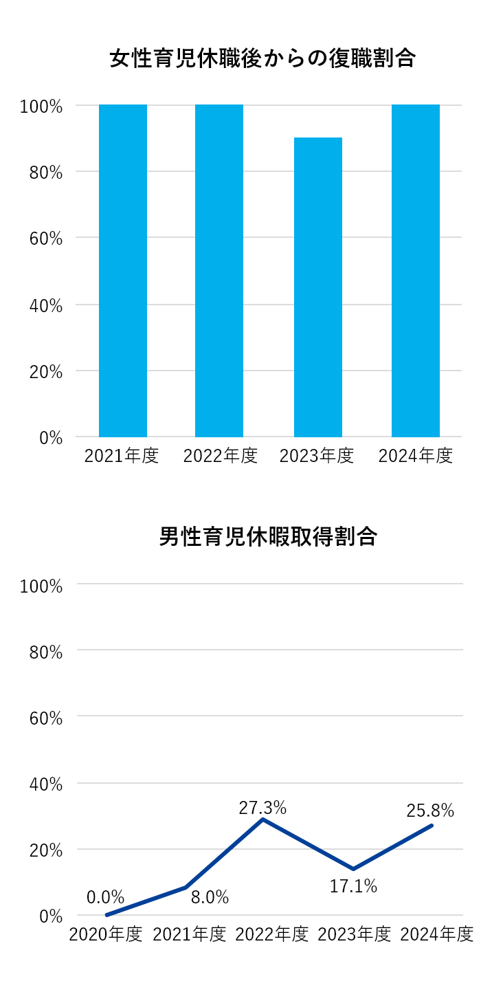 男性育児休暇の利用と取得割合、男性育児休暇 平均取得日数