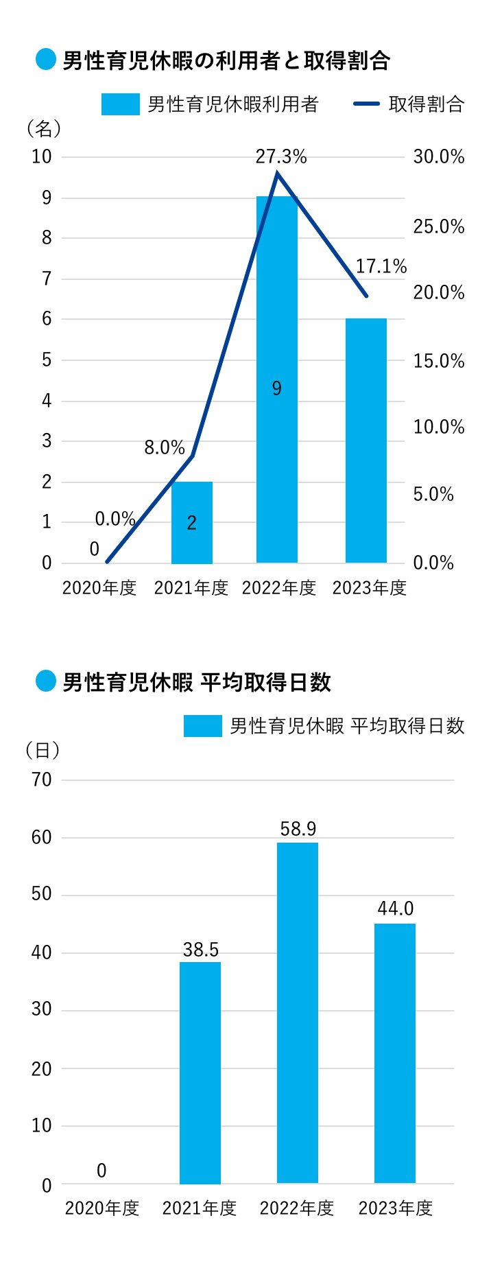 男性育児休暇の利用と取得割合、男性育児休暇 平均取得日数