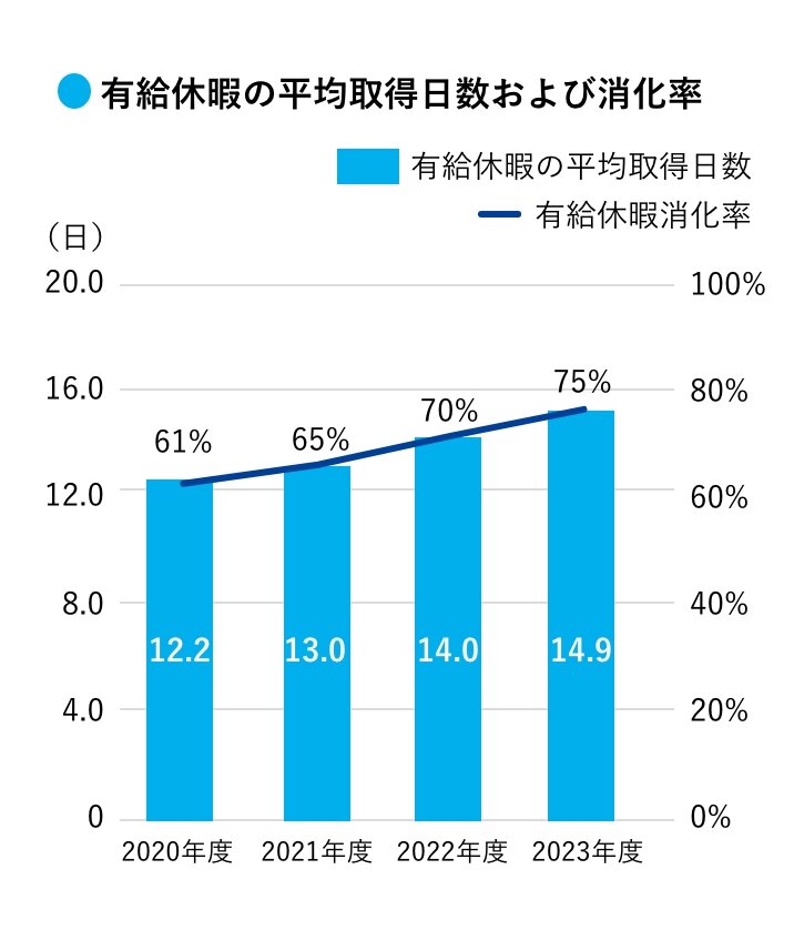 有給休暇の平均取得日数および消化率