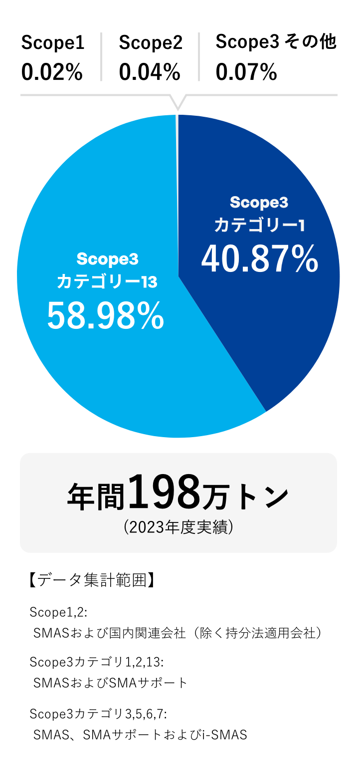 GHG排出量（Scope1,2,3）の割合