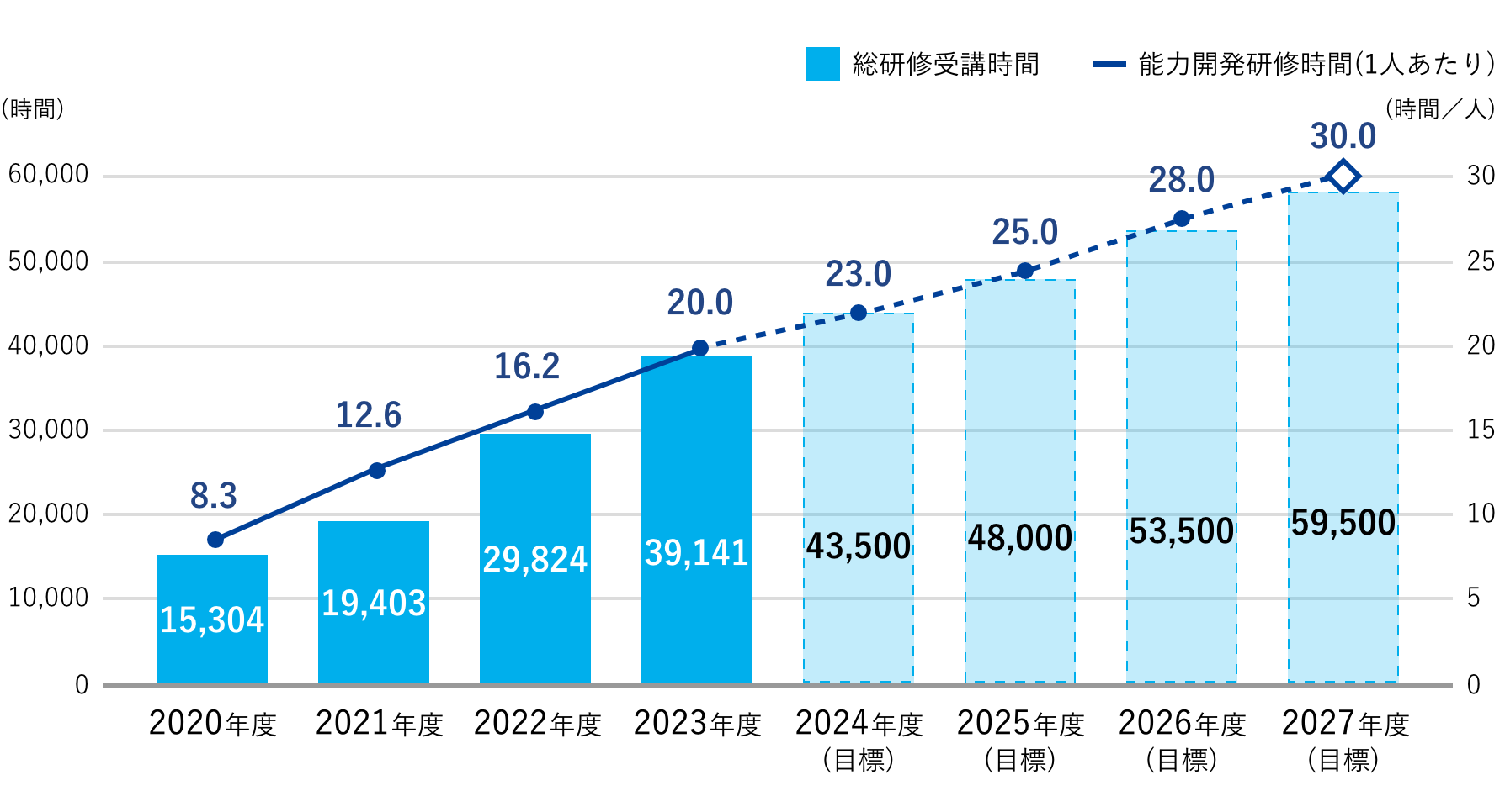 社員能力開発時間実績と今後の目標推移