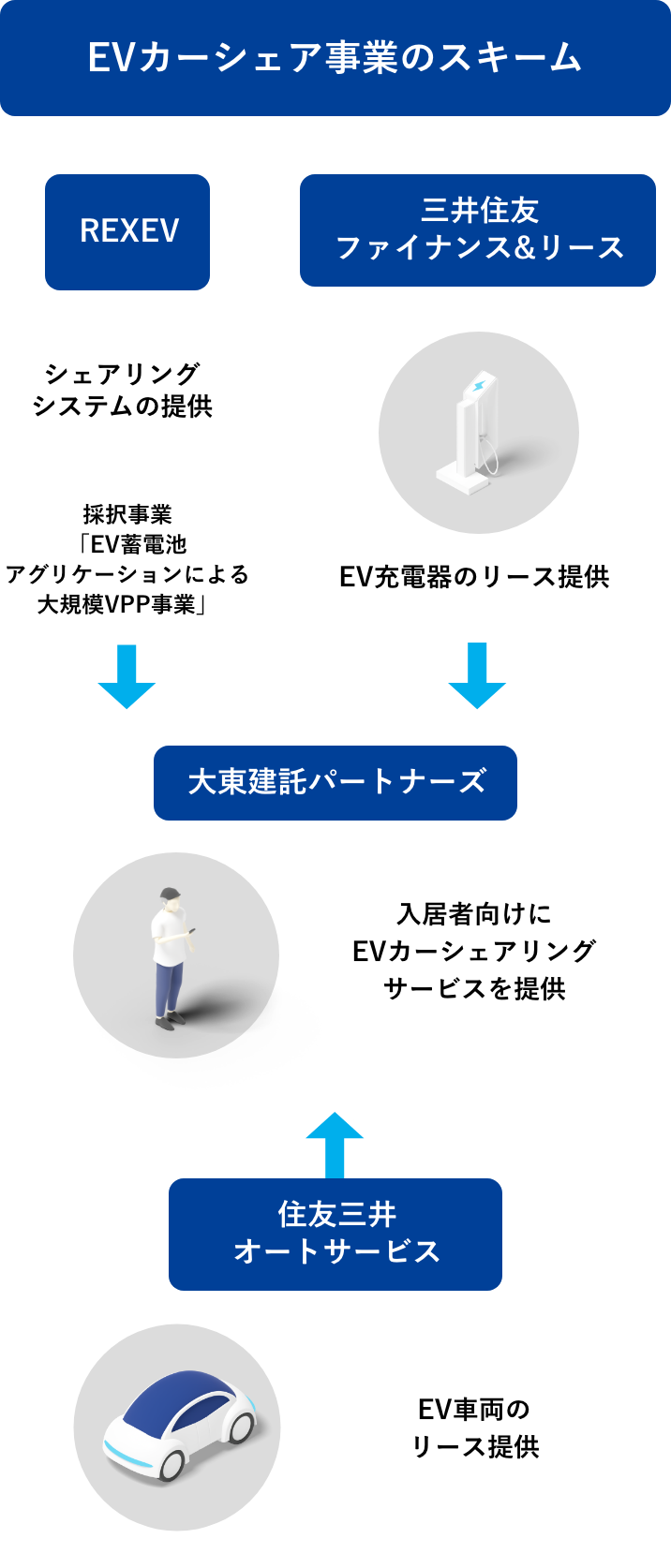 EVカーシェア事業のスキーム