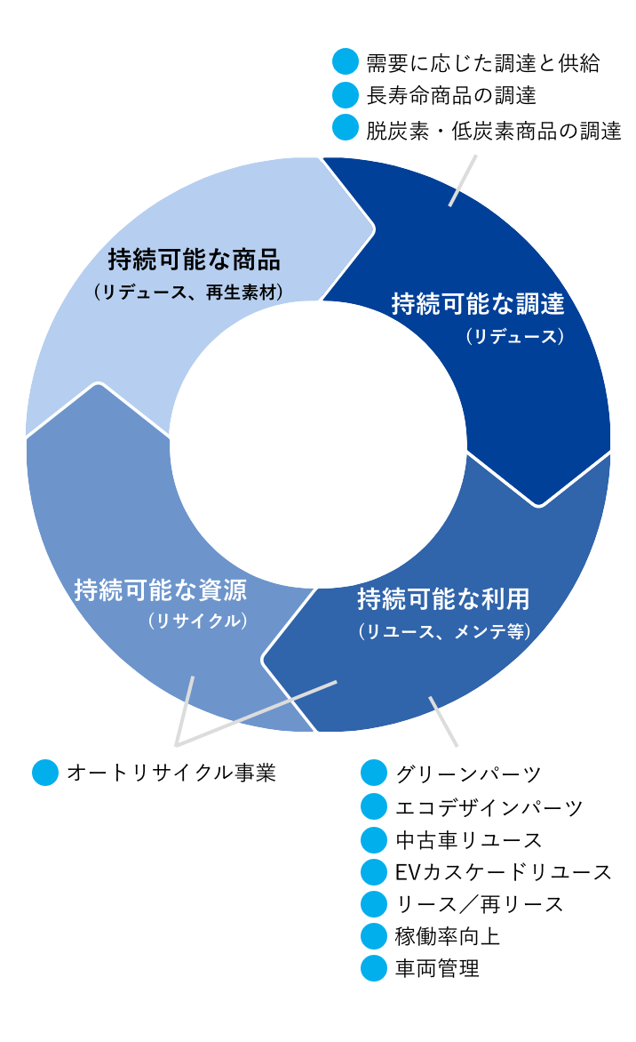 サーキュラーエコノミーへの取り組み内容