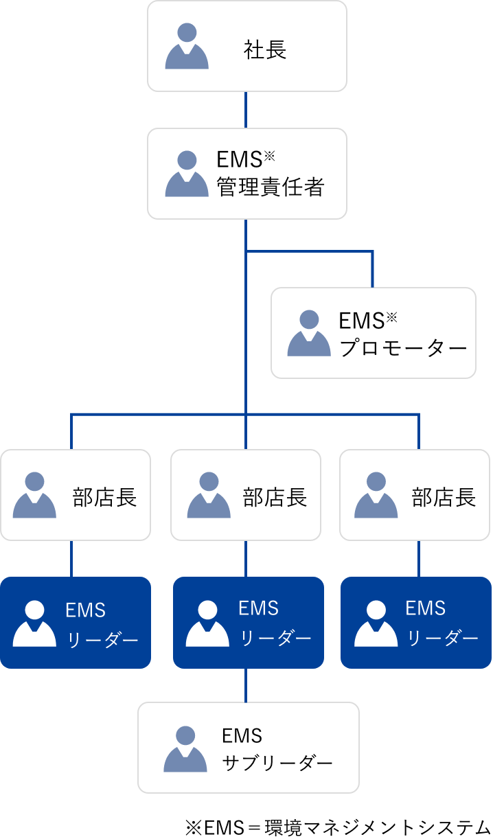 環境マネジメント​体制​