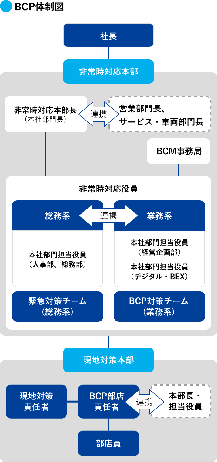 BCP体制図