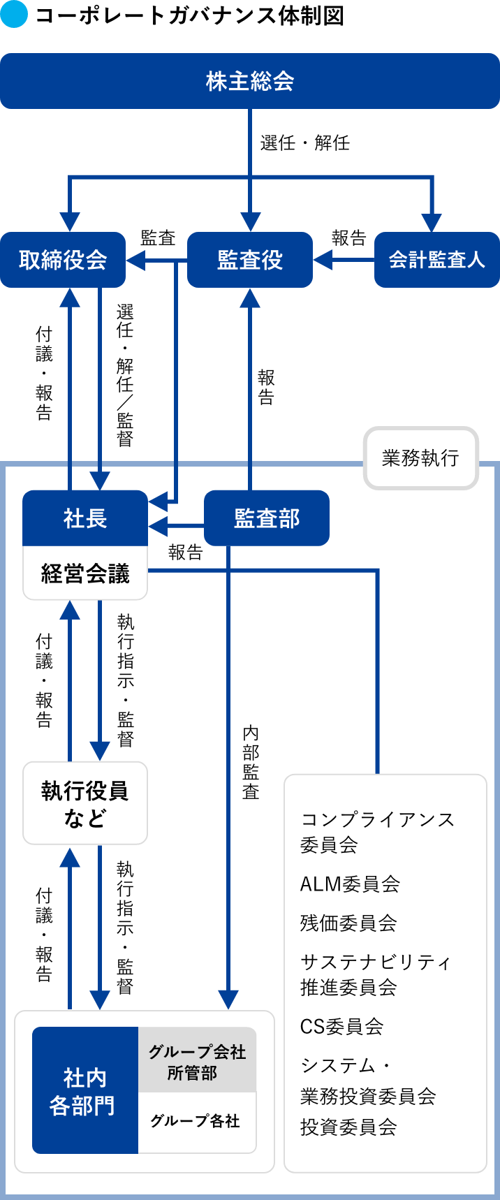 コーポレートガバナンス体制図