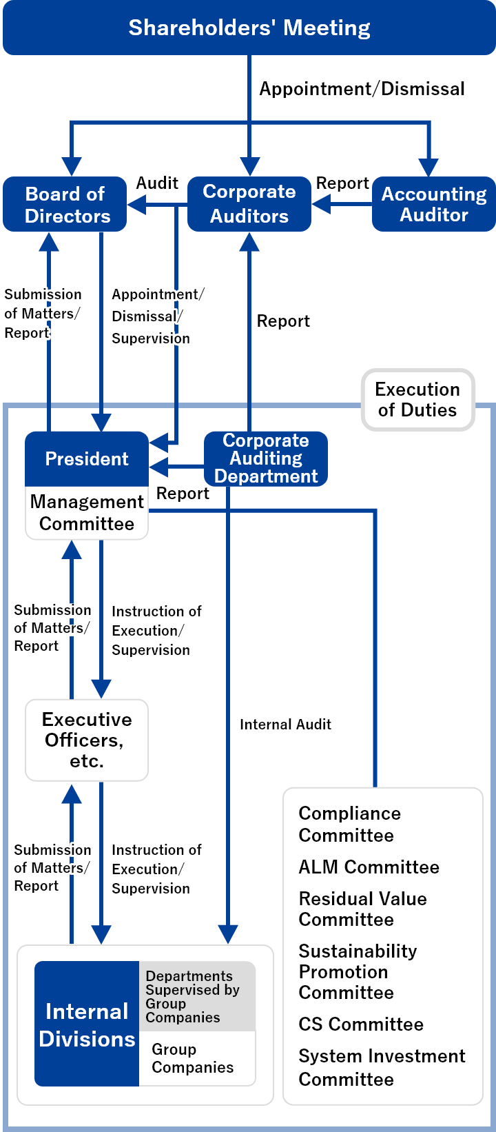 Corporate Governance Diagram
