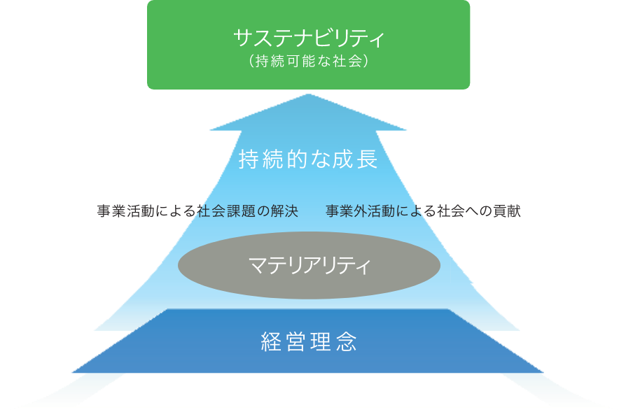 サステナビリティ構成図