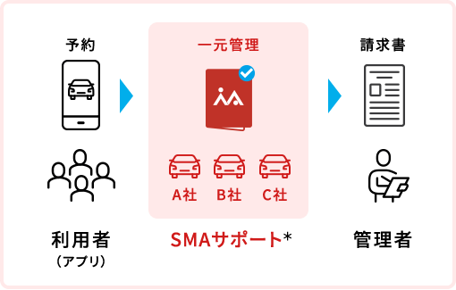 予約：利用者（アプリ） → 一元管理：SMAサポート＊ → 請求書：管理者